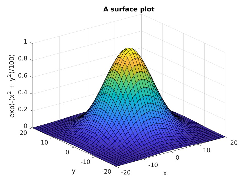 A surface plot