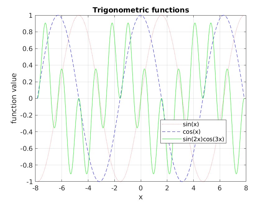 Plot of trig functions
